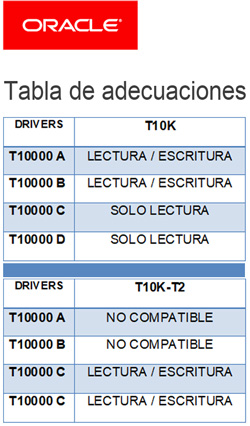 Cartucho Oracle T10K Tabla